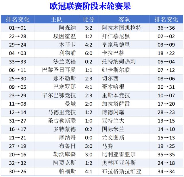 500网彩票网-欧冠联赛收官：穆里尼奥奇迹出线，英超5队占据前八